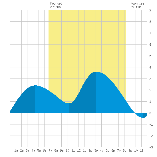 Everglades City tide chart for Saturday, July 24, 2021