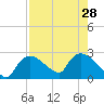 Everglades City tide chart for Wednesday, July 28, 2021