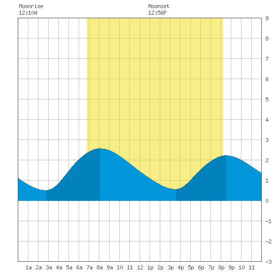 Everglades City tide chart for Friday, July 30, 2021