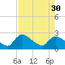 Everglades City tide chart for Friday, July 30, 2021