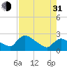 Everglades City tide chart for Saturday, July 31, 2021