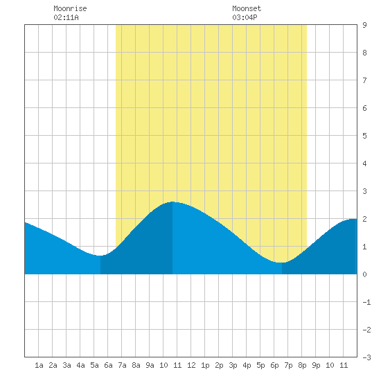 Everglades City tide chart for Saturday, July 3, 2021