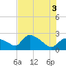 Everglades City tide chart for Saturday, July 3, 2021