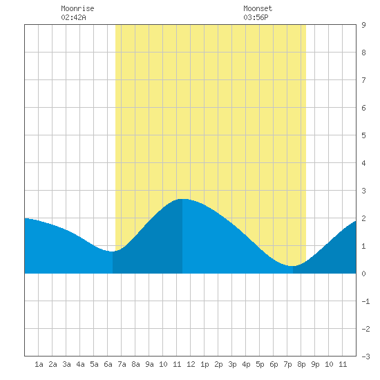 Everglades City tide chart for Sunday, July 4, 2021