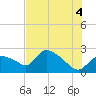 Everglades City tide chart for Sunday, July 4, 2021