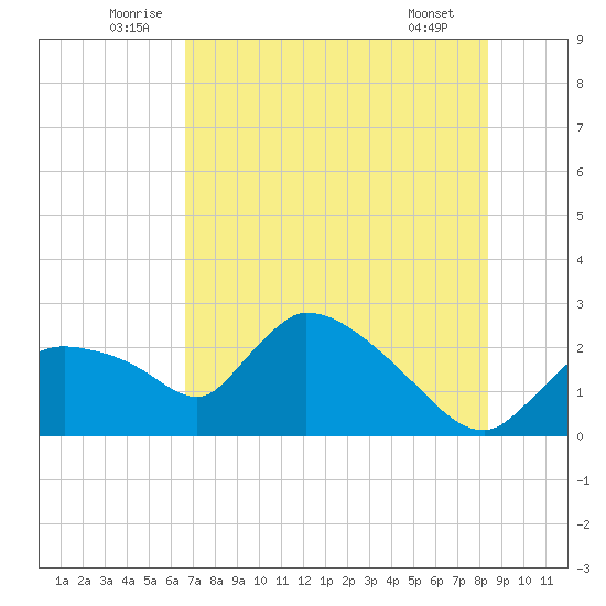 Everglades City tide chart for Monday, July 5, 2021