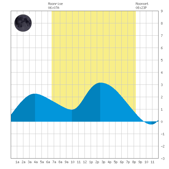 Everglades City tide chart for Friday, July 9, 2021