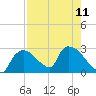 Everglades City tide chart for Wednesday, August 11, 2021