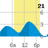 Everglades City tide chart for Saturday, August 21, 2021