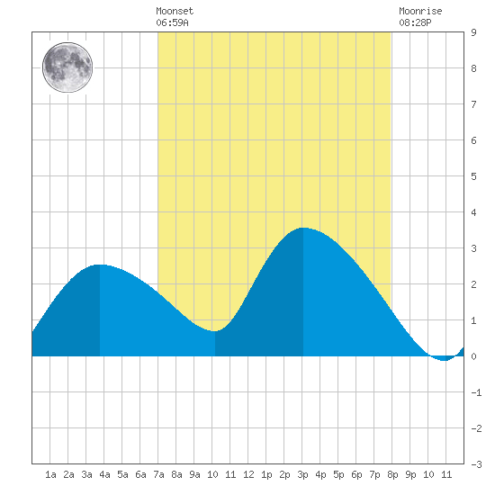 Everglades City tide chart for Sunday, August 22, 2021