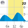 Everglades City tide chart for Sunday, August 22, 2021