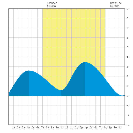 Everglades City tide chart for Monday, August 23, 2021