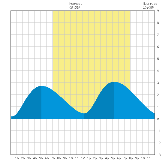 Everglades City tide chart for Wednesday, August 25, 2021