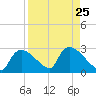 Everglades City tide chart for Wednesday, August 25, 2021