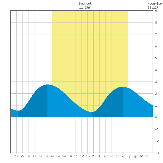 Everglades City tide chart for Friday, August 27, 2021