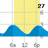 Everglades City tide chart for Friday, August 27, 2021