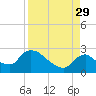 Everglades City tide chart for Sunday, August 29, 2021