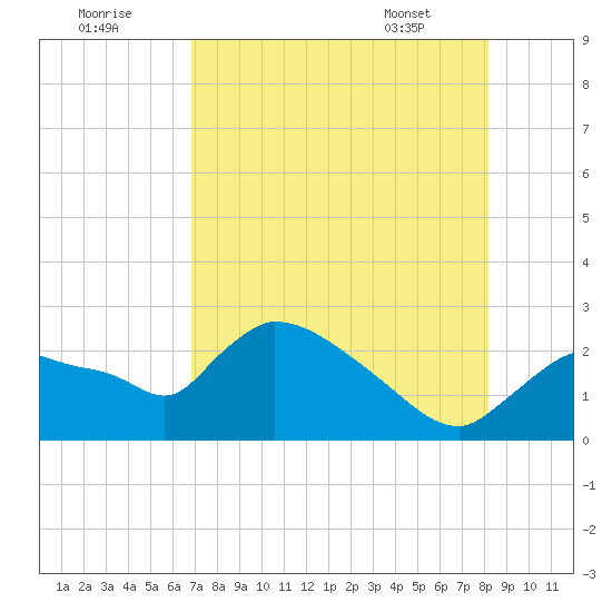 Everglades City tide chart for Monday, August 2, 2021