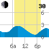 Everglades City tide chart for Monday, August 30, 2021