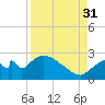 Everglades City tide chart for Tuesday, August 31, 2021