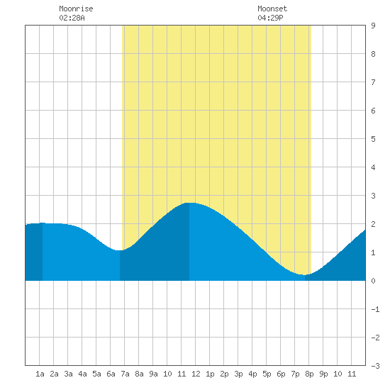 Everglades City tide chart for Tuesday, August 3, 2021