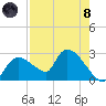 Everglades City tide chart for Sunday, August 8, 2021