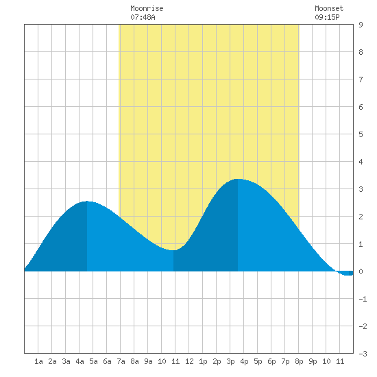 Everglades City tide chart for Monday, August 9, 2021