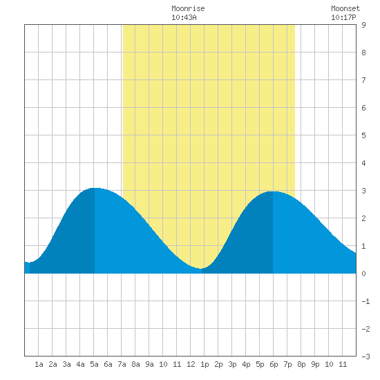 Everglades City tide chart for Friday, September 10, 2021