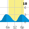 Everglades City tide chart for Friday, September 10, 2021