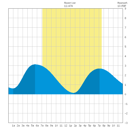 Everglades City tide chart for Saturday, September 11, 2021