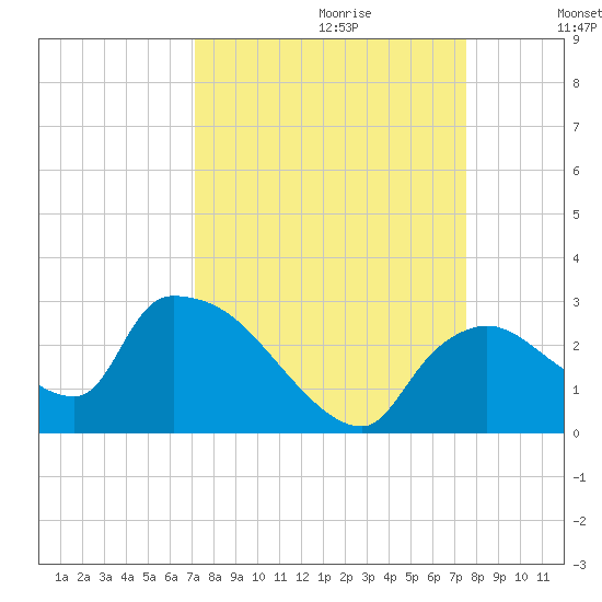 Everglades City tide chart for Sunday, September 12, 2021