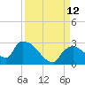 Everglades City tide chart for Sunday, September 12, 2021
