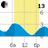 Everglades City tide chart for Monday, September 13, 2021