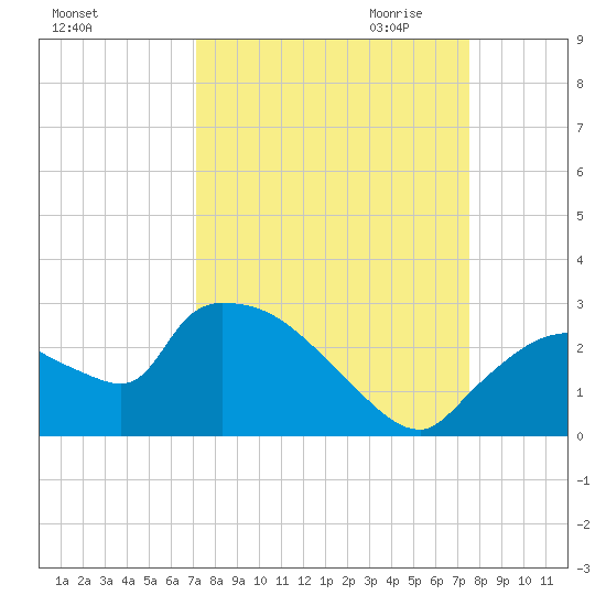 Everglades City tide chart for Tuesday, September 14, 2021