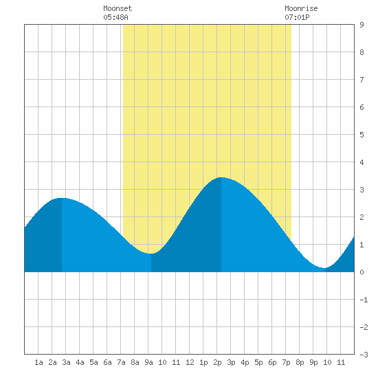 Everglades City tide chart for Sunday, September 19, 2021