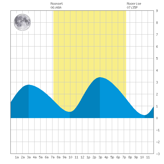 Everglades City tide chart for Monday, September 20, 2021