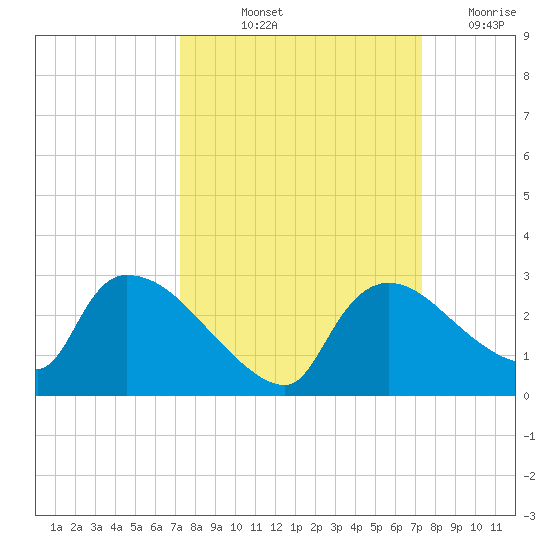 Everglades City tide chart for Friday, September 24, 2021