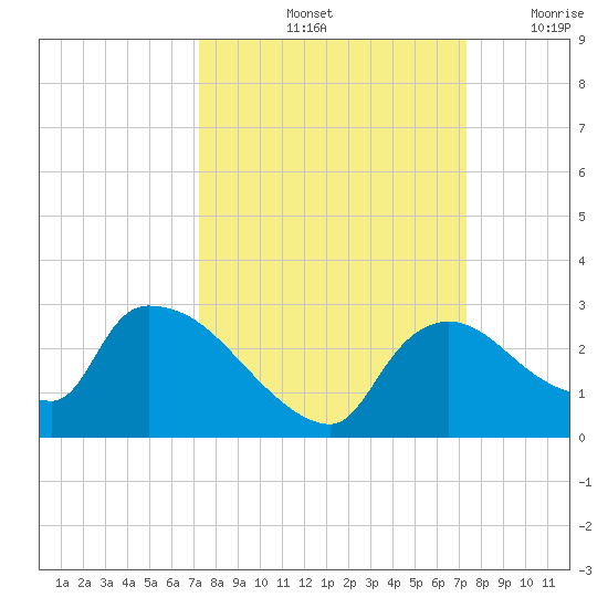 Everglades City tide chart for Saturday, September 25, 2021