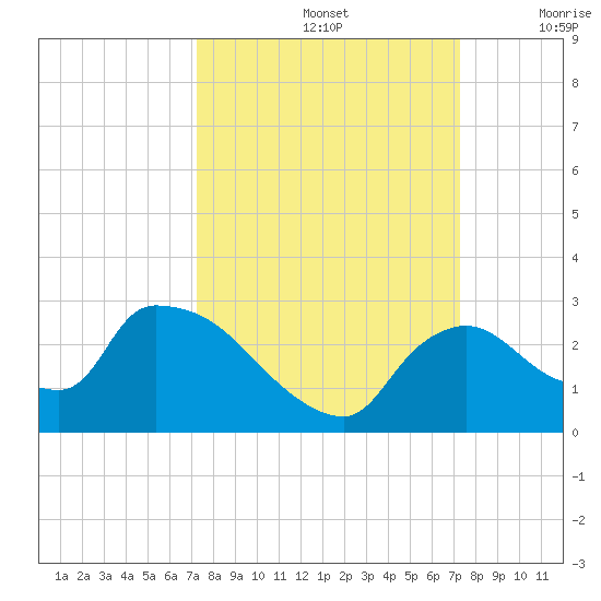 Everglades City tide chart for Sunday, September 26, 2021