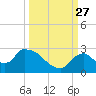 Everglades City tide chart for Monday, September 27, 2021