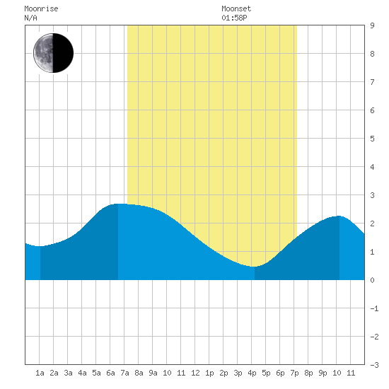 Everglades City tide chart for Tuesday, September 28, 2021