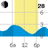 Everglades City tide chart for Tuesday, September 28, 2021