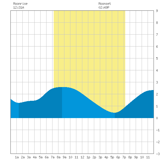 Everglades City tide chart for Wednesday, September 29, 2021