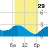 Everglades City tide chart for Wednesday, September 29, 2021