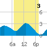 Everglades City tide chart for Friday, September 3, 2021