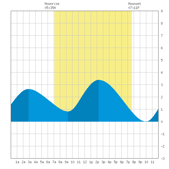 Everglades City tide chart for Sunday, September 5, 2021