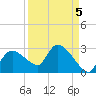 Everglades City tide chart for Sunday, September 5, 2021
