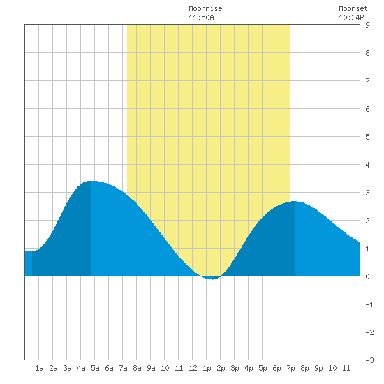Everglades City tide chart for Sunday, October 10, 2021