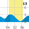 Everglades City tide chart for Wednesday, October 13, 2021