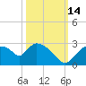 Everglades City tide chart for Thursday, October 14, 2021